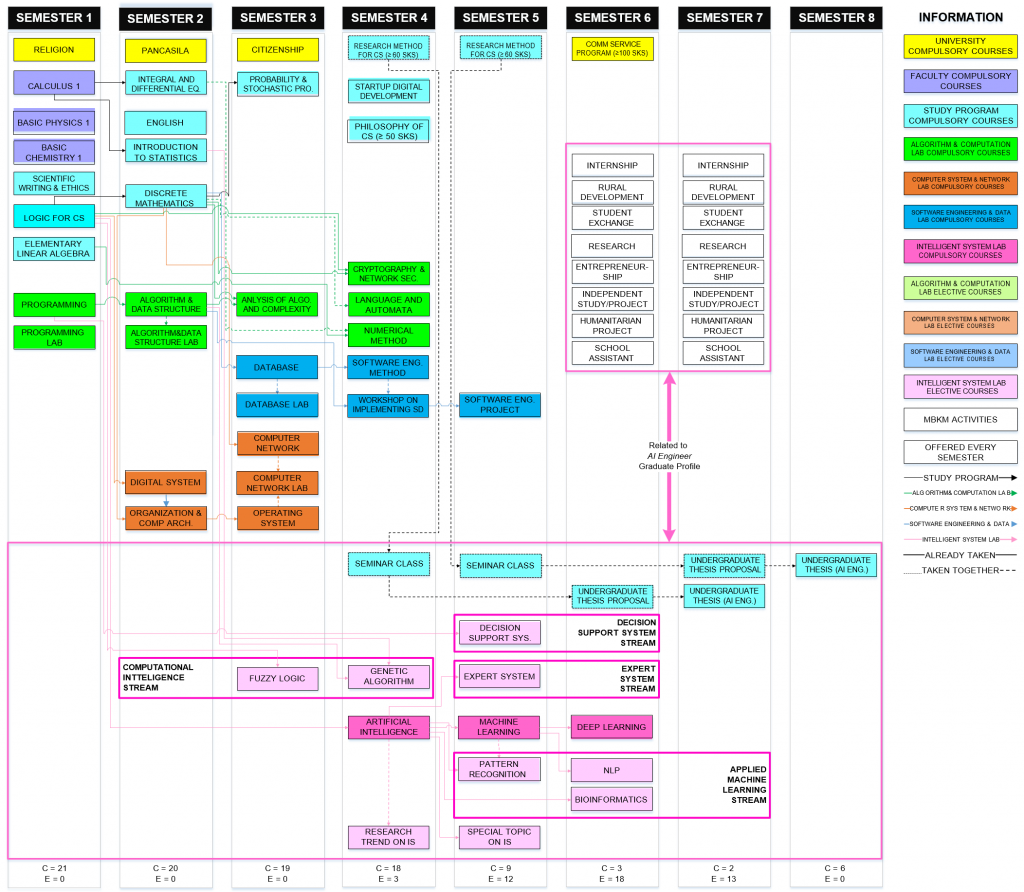 Bachelor in Computer Science Program – Curriculum Map – Department ...